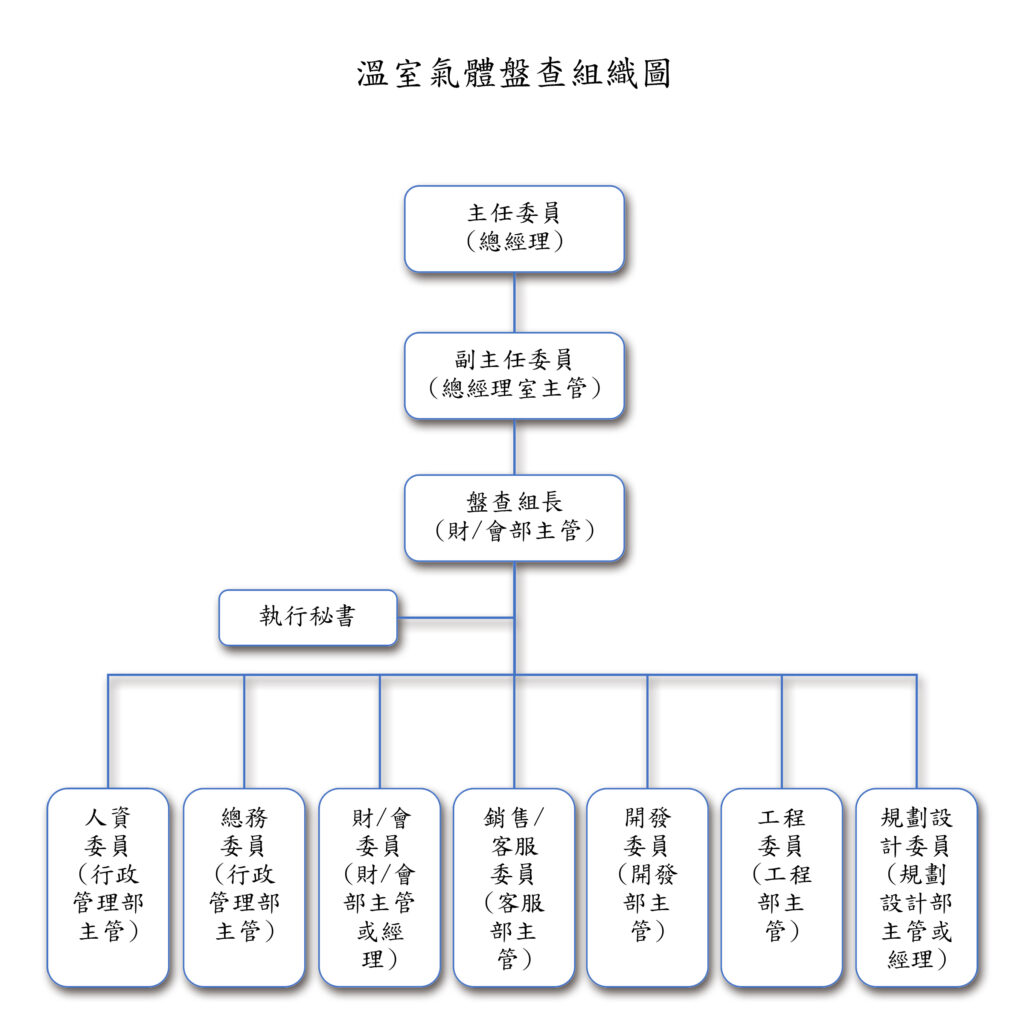 温室氣體盤查組織圖 - 士林開發